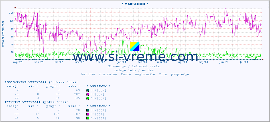 POVPREČJE :: * MAKSIMUM * :: SO2 | CO | O3 | NO2 :: zadnje leto / en dan.