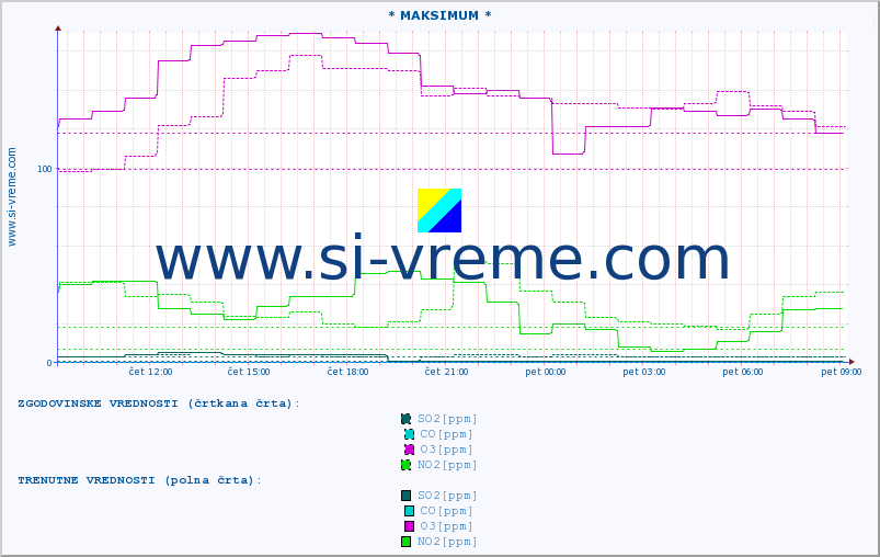 POVPREČJE :: * MAKSIMUM * :: SO2 | CO | O3 | NO2 :: zadnji dan / 5 minut.