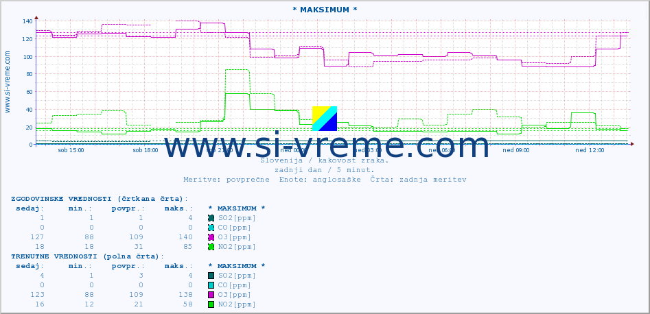 POVPREČJE :: * MAKSIMUM * :: SO2 | CO | O3 | NO2 :: zadnji dan / 5 minut.