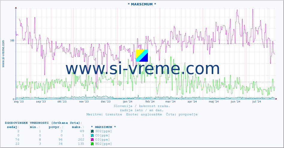 POVPREČJE :: * MAKSIMUM * :: SO2 | CO | O3 | NO2 :: zadnje leto / en dan.