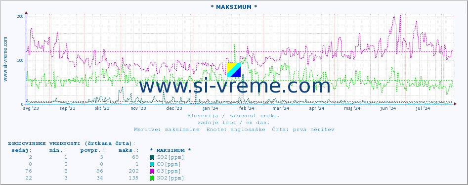 POVPREČJE :: * MAKSIMUM * :: SO2 | CO | O3 | NO2 :: zadnje leto / en dan.