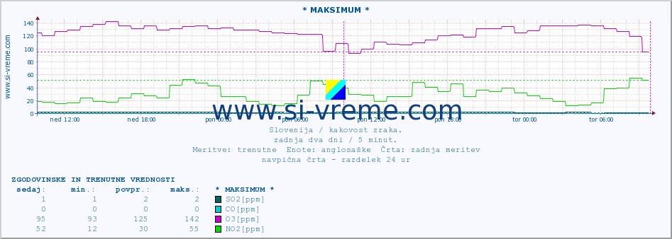 POVPREČJE :: * MAKSIMUM * :: SO2 | CO | O3 | NO2 :: zadnja dva dni / 5 minut.