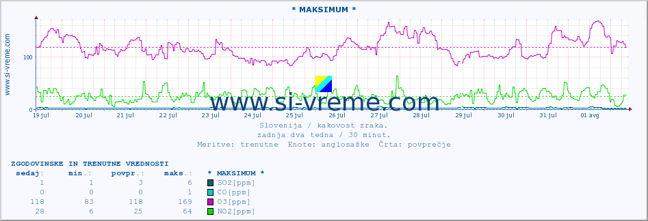 POVPREČJE :: * MAKSIMUM * :: SO2 | CO | O3 | NO2 :: zadnja dva tedna / 30 minut.