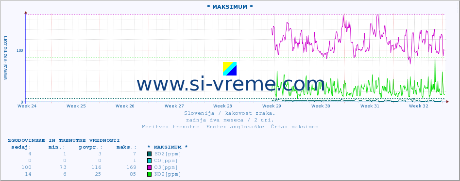 POVPREČJE :: * MAKSIMUM * :: SO2 | CO | O3 | NO2 :: zadnja dva meseca / 2 uri.