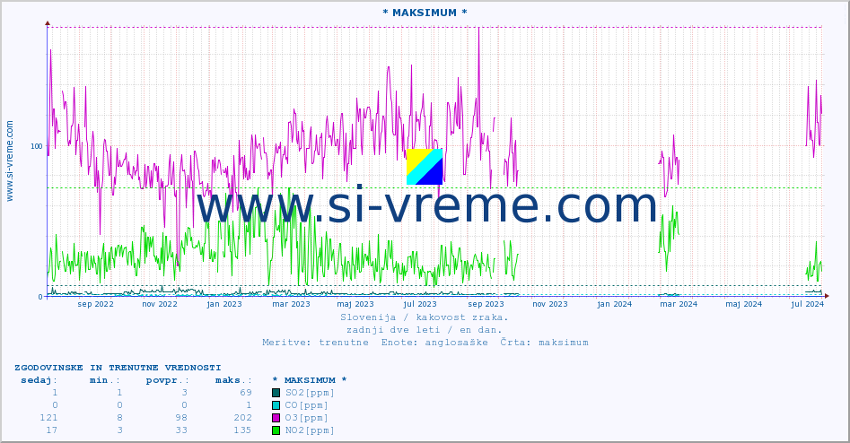 POVPREČJE :: * MAKSIMUM * :: SO2 | CO | O3 | NO2 :: zadnji dve leti / en dan.