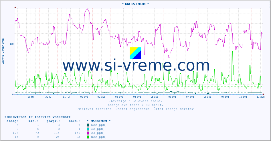 POVPREČJE :: * MAKSIMUM * :: SO2 | CO | O3 | NO2 :: zadnja dva tedna / 30 minut.