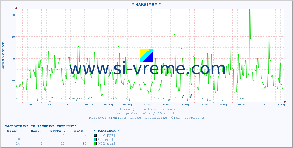 POVPREČJE :: * MAKSIMUM * :: SO2 | CO | O3 | NO2 :: zadnja dva tedna / 30 minut.