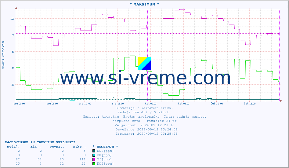 POVPREČJE :: * MAKSIMUM * :: SO2 | CO | O3 | NO2 :: zadnja dva dni / 5 minut.
