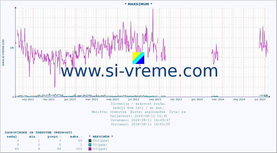 POVPREČJE :: * MAKSIMUM * :: SO2 | CO | O3 | NO2 :: zadnji dve leti / en dan.