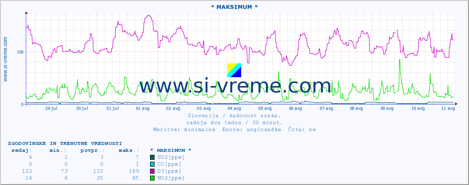 POVPREČJE :: * MAKSIMUM * :: SO2 | CO | O3 | NO2 :: zadnja dva tedna / 30 minut.