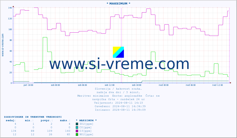 POVPREČJE :: * MAKSIMUM * :: SO2 | CO | O3 | NO2 :: zadnja dva dni / 5 minut.