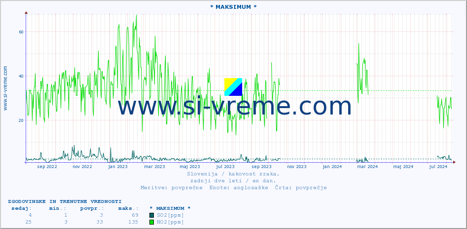 POVPREČJE :: * MAKSIMUM * :: SO2 | CO | O3 | NO2 :: zadnji dve leti / en dan.
