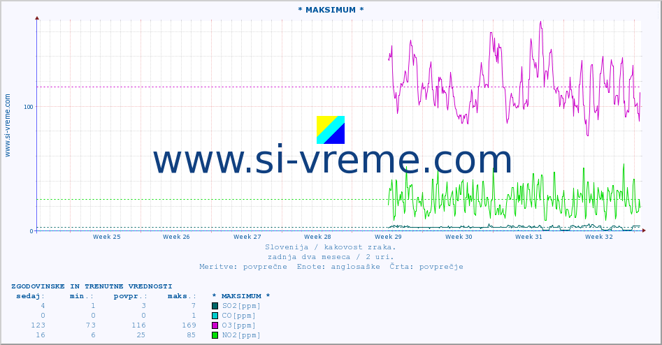 POVPREČJE :: * MAKSIMUM * :: SO2 | CO | O3 | NO2 :: zadnja dva meseca / 2 uri.