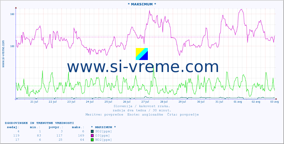 POVPREČJE :: * MAKSIMUM * :: SO2 | CO | O3 | NO2 :: zadnja dva tedna / 30 minut.