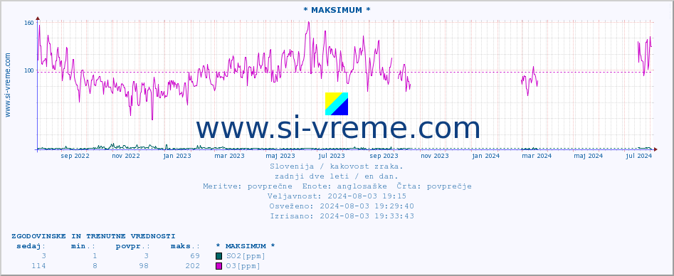 POVPREČJE :: * MAKSIMUM * :: SO2 | CO | O3 | NO2 :: zadnji dve leti / en dan.