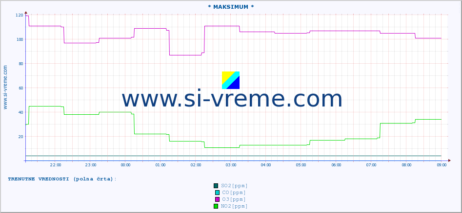 POVPREČJE :: * MAKSIMUM * :: SO2 | CO | O3 | NO2 :: zadnji dan / 5 minut.