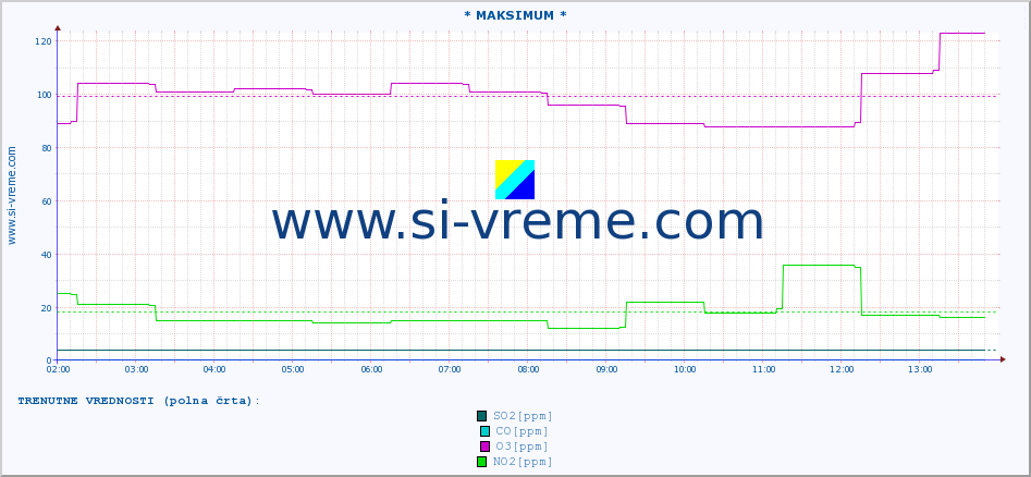 POVPREČJE :: * MAKSIMUM * :: SO2 | CO | O3 | NO2 :: zadnji dan / 5 minut.