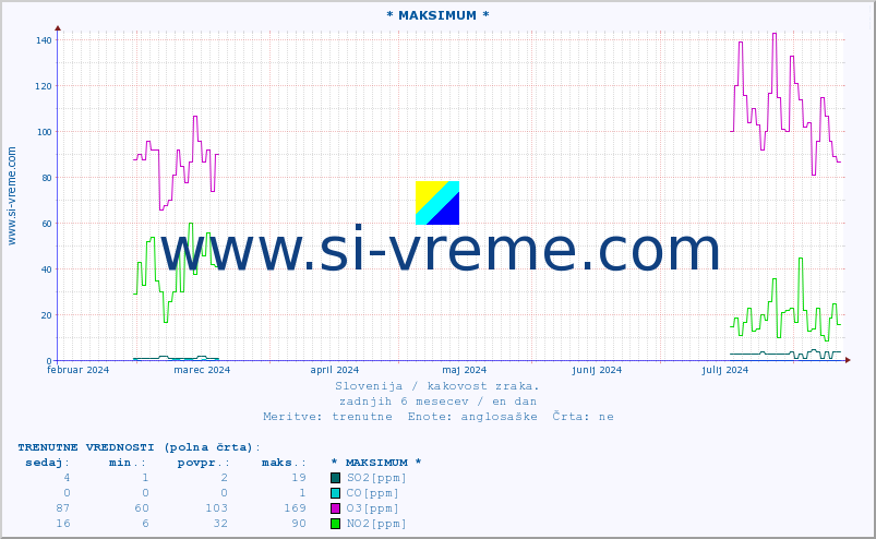 POVPREČJE :: * MAKSIMUM * :: SO2 | CO | O3 | NO2 :: zadnje leto / en dan.