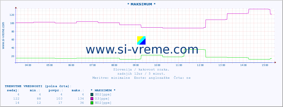 POVPREČJE :: * MAKSIMUM * :: SO2 | CO | O3 | NO2 :: zadnji dan / 5 minut.