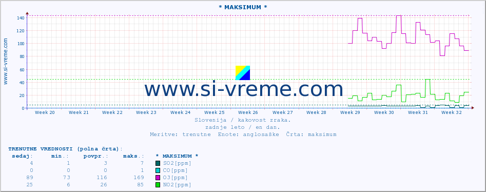 POVPREČJE :: * MAKSIMUM * :: SO2 | CO | O3 | NO2 :: zadnje leto / en dan.