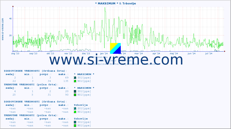 POVPREČJE :: * MAKSIMUM * & Trbovlje :: SO2 | CO | O3 | NO2 :: zadnje leto / en dan.