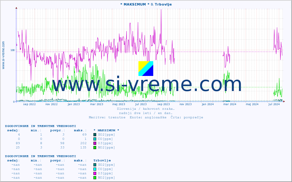 POVPREČJE :: * MAKSIMUM * & Trbovlje :: SO2 | CO | O3 | NO2 :: zadnji dve leti / en dan.
