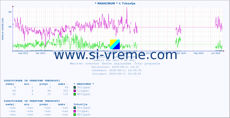 POVPREČJE :: * MAKSIMUM * & Trbovlje :: SO2 | CO | O3 | NO2 :: zadnji dve leti / en dan.