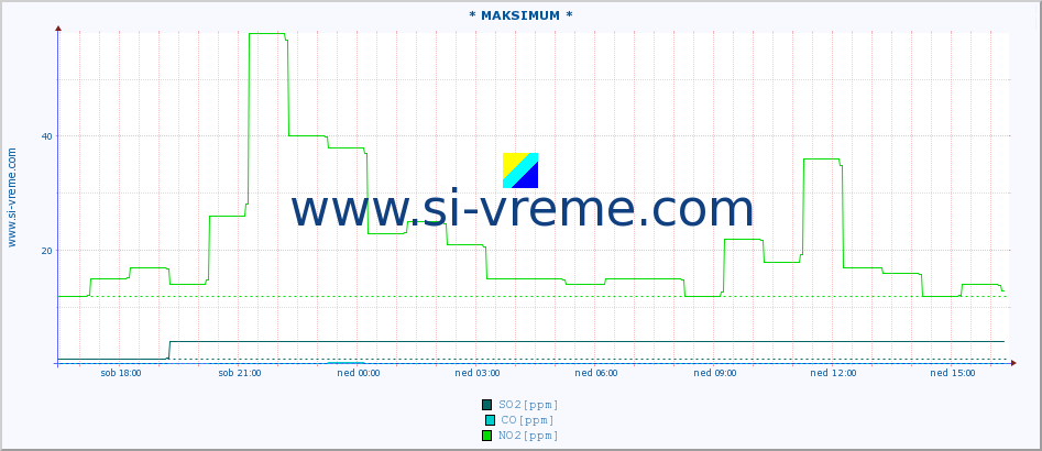 POVPREČJE :: * MAKSIMUM * :: SO2 | CO | O3 | NO2 :: zadnji dan / 5 minut.