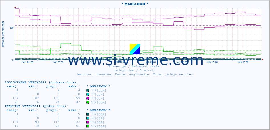 POVPREČJE :: * MAKSIMUM * :: SO2 | CO | O3 | NO2 :: zadnji dan / 5 minut.