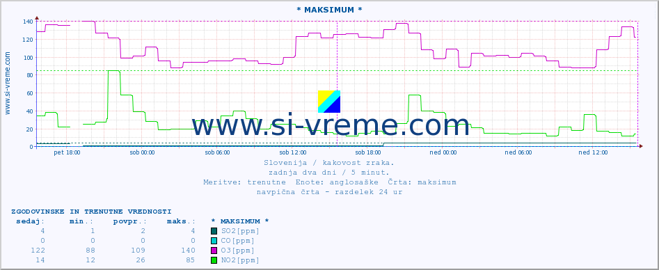 POVPREČJE :: * MAKSIMUM * :: SO2 | CO | O3 | NO2 :: zadnja dva dni / 5 minut.