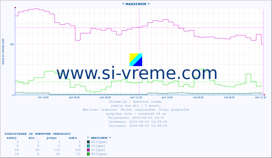 POVPREČJE :: * MAKSIMUM * :: SO2 | CO | O3 | NO2 :: zadnja dva dni / 5 minut.