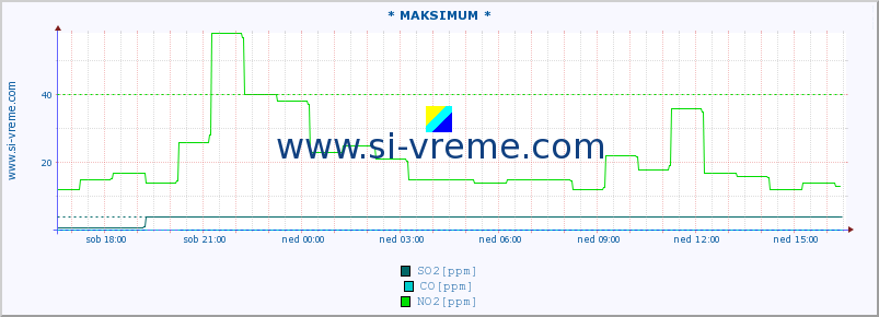 POVPREČJE :: * MAKSIMUM * :: SO2 | CO | O3 | NO2 :: zadnji dan / 5 minut.