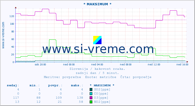 POVPREČJE :: * MAKSIMUM * :: SO2 | CO | O3 | NO2 :: zadnji dan / 5 minut.