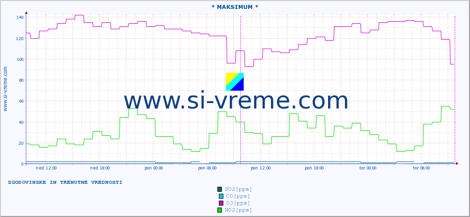 POVPREČJE :: * MAKSIMUM * :: SO2 | CO | O3 | NO2 :: zadnja dva dni / 5 minut.