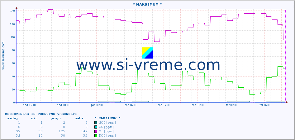 POVPREČJE :: * MAKSIMUM * :: SO2 | CO | O3 | NO2 :: zadnja dva dni / 5 minut.