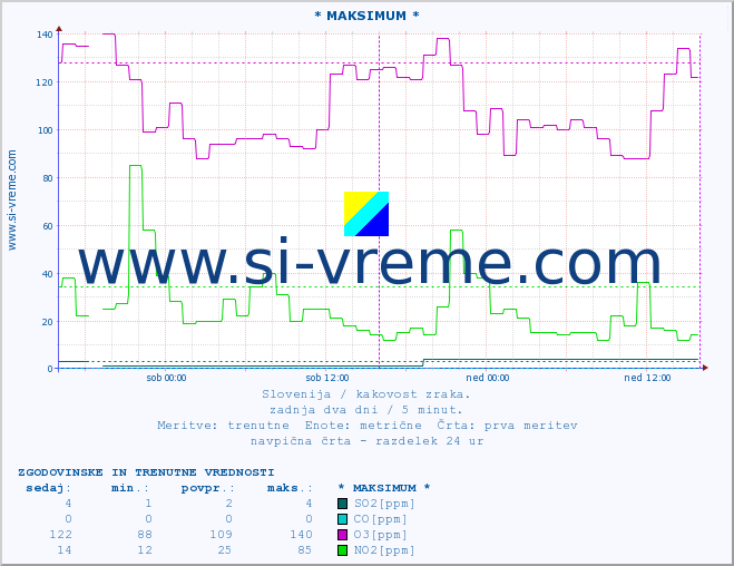POVPREČJE :: * MAKSIMUM * :: SO2 | CO | O3 | NO2 :: zadnja dva dni / 5 minut.