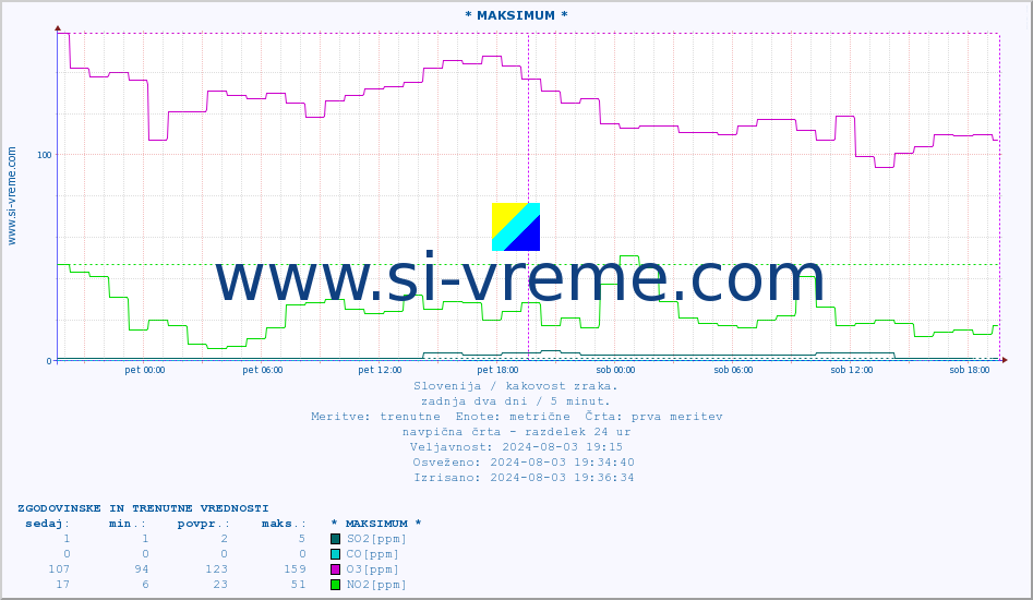 POVPREČJE :: * MAKSIMUM * :: SO2 | CO | O3 | NO2 :: zadnja dva dni / 5 minut.