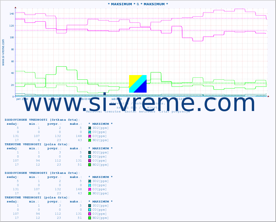 POVPREČJE :: * MAKSIMUM * & * MAKSIMUM * :: SO2 | CO | O3 | NO2 :: zadnji dan / 5 minut.