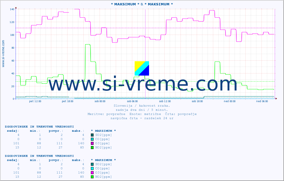 POVPREČJE :: * MAKSIMUM * & * MAKSIMUM * :: SO2 | CO | O3 | NO2 :: zadnja dva dni / 5 minut.