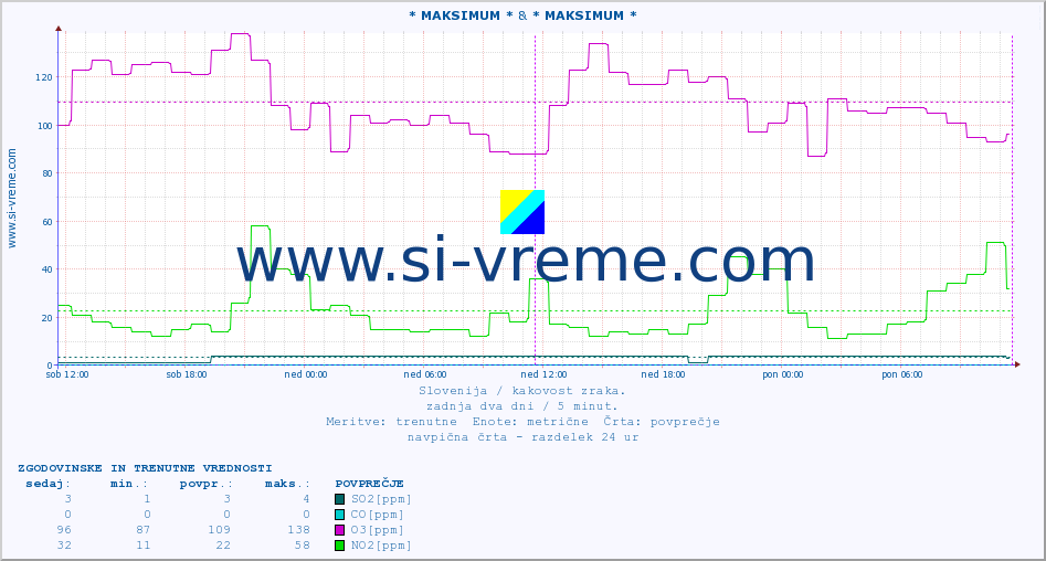 POVPREČJE :: * MAKSIMUM * & * MAKSIMUM * :: SO2 | CO | O3 | NO2 :: zadnja dva dni / 5 minut.