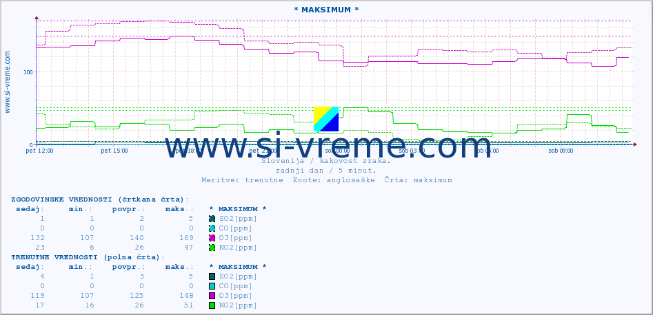 POVPREČJE :: * MAKSIMUM * :: SO2 | CO | O3 | NO2 :: zadnji dan / 5 minut.