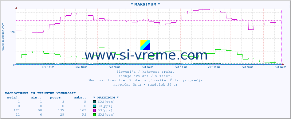 POVPREČJE :: * MAKSIMUM * :: SO2 | CO | O3 | NO2 :: zadnja dva dni / 5 minut.