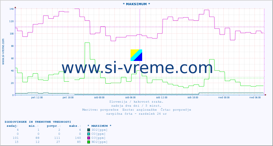 POVPREČJE :: * MAKSIMUM * :: SO2 | CO | O3 | NO2 :: zadnja dva dni / 5 minut.