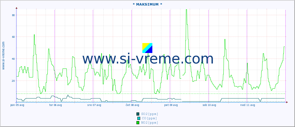 POVPREČJE :: * MAKSIMUM * :: SO2 | CO | O3 | NO2 :: zadnji teden / 30 minut.