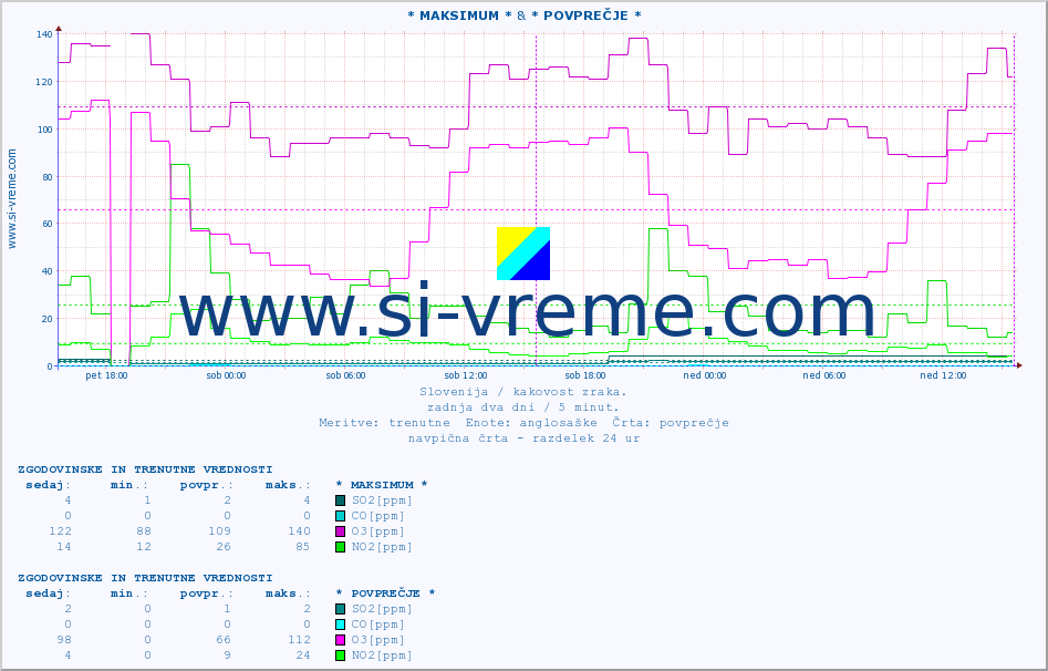 POVPREČJE :: * MAKSIMUM * & * POVPREČJE * :: SO2 | CO | O3 | NO2 :: zadnja dva dni / 5 minut.