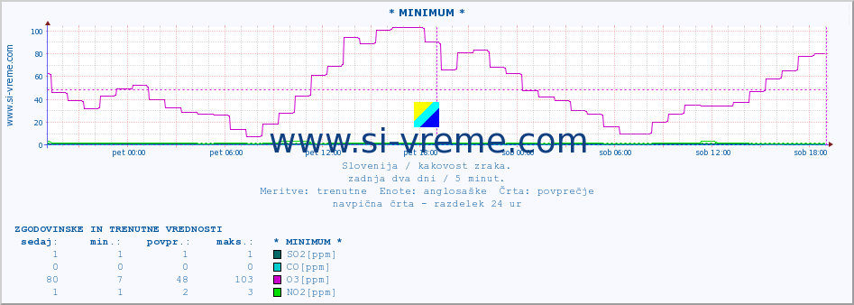 POVPREČJE :: * MINIMUM * :: SO2 | CO | O3 | NO2 :: zadnja dva dni / 5 minut.