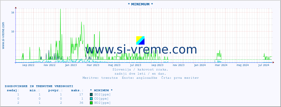 POVPREČJE :: * MINIMUM * :: SO2 | CO | O3 | NO2 :: zadnji dve leti / en dan.