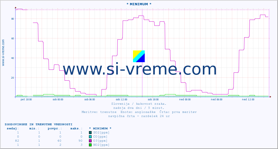 POVPREČJE :: * MINIMUM * :: SO2 | CO | O3 | NO2 :: zadnja dva dni / 5 minut.