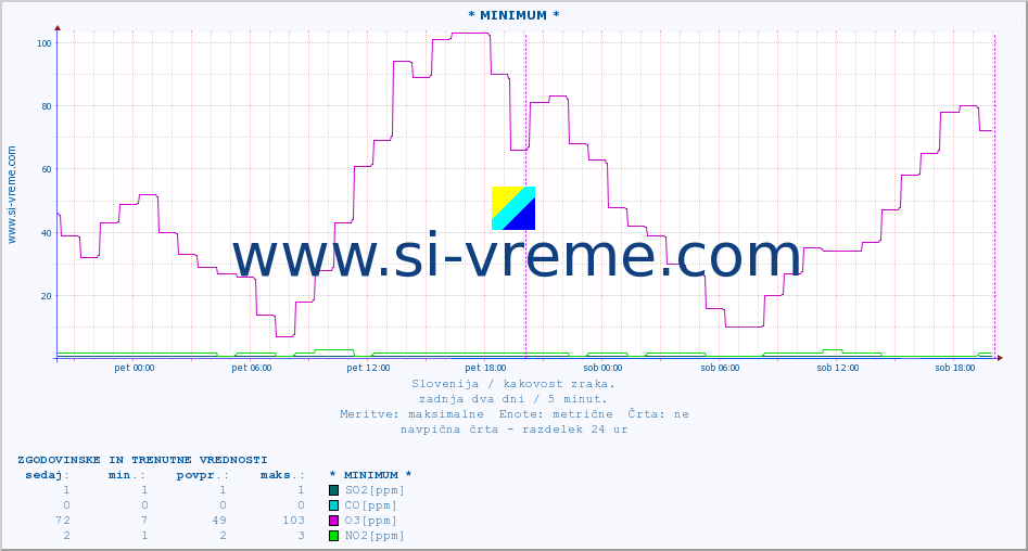 POVPREČJE :: * MINIMUM * :: SO2 | CO | O3 | NO2 :: zadnja dva dni / 5 minut.