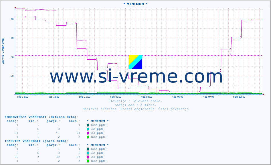 POVPREČJE :: * MINIMUM * :: SO2 | CO | O3 | NO2 :: zadnji dan / 5 minut.